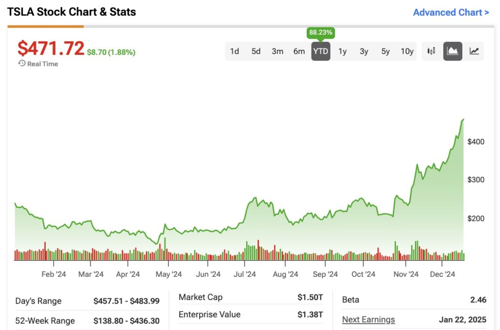 Tesla Stock Prediction 2025